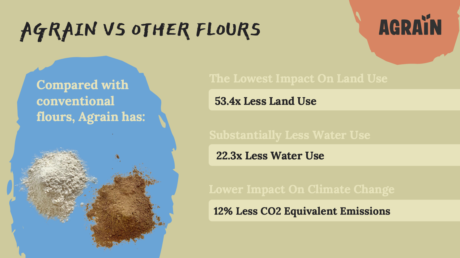 Agrain vs Other Flours graphic from Agrain LCA